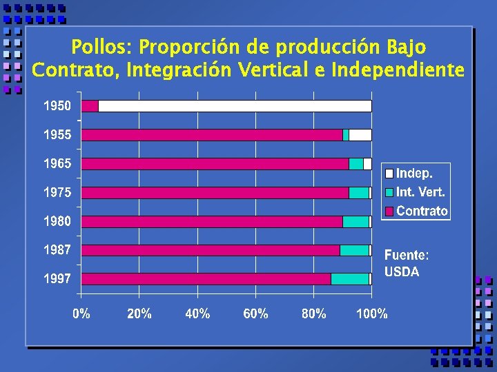 Pollos: Proporción de producción Bajo Contrato, Integración Vertical e Independiente 