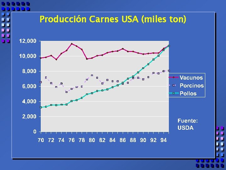 Producción Carnes USA (miles ton) 
