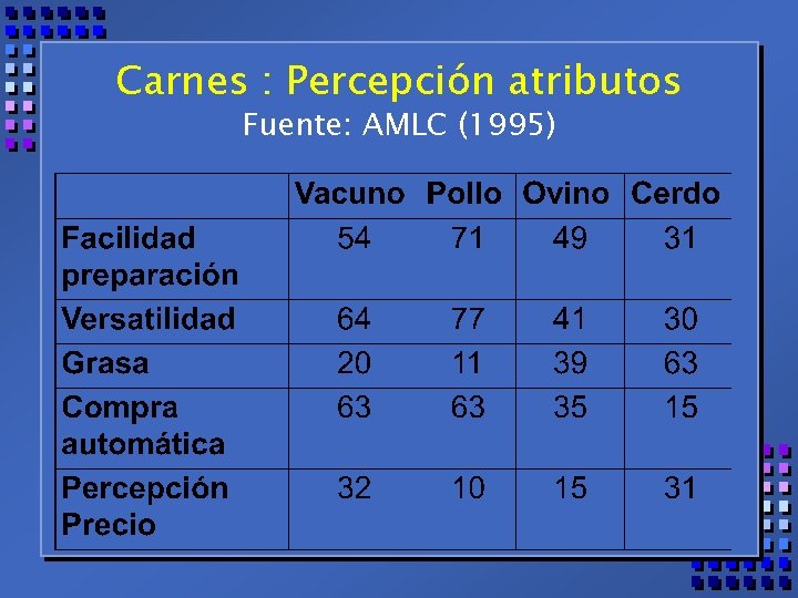 Carnes : Percepción atributos Fuente: AMLC (1995) 