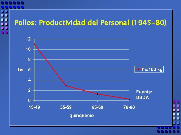 Pollos: Productividad del Personal (1945 -80) 