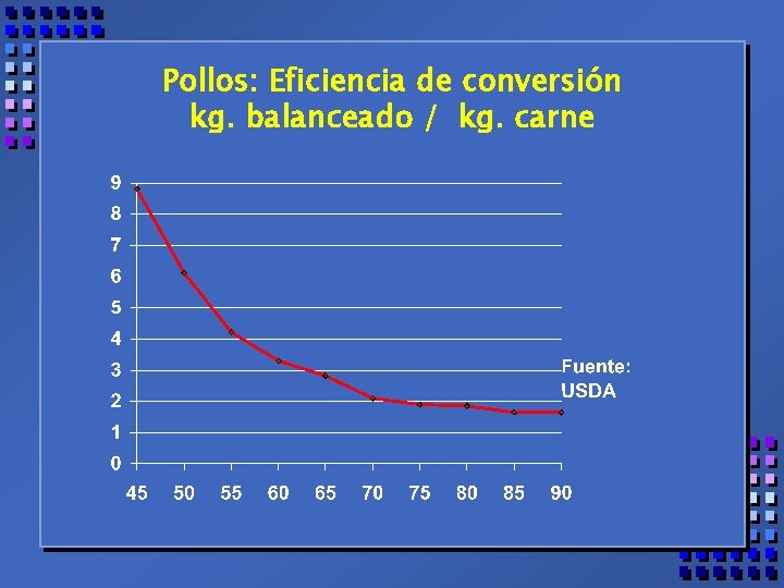 Pollos: Eficiencia de conversión kg. balanceado / kg. carne 