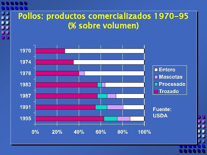 Pollos: productos comercializados 1970 -95 (% sobre volumen) 