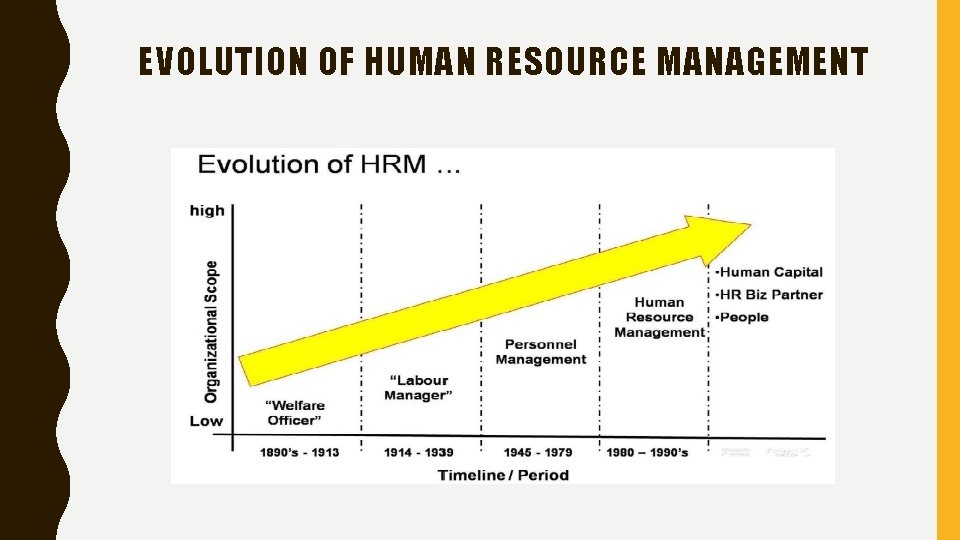 EVOLUTION OF HUMAN RESOURCE MANAGEMENT 