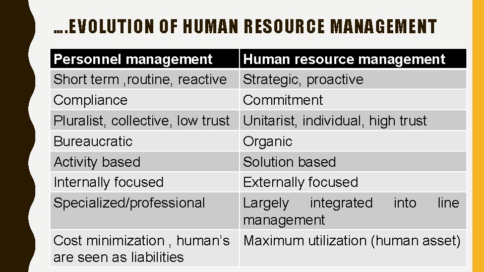 …. EVOLUTION OF HUMAN RESOURCE MANAGEMENT Personnel management Short term , routine, reactive Compliance