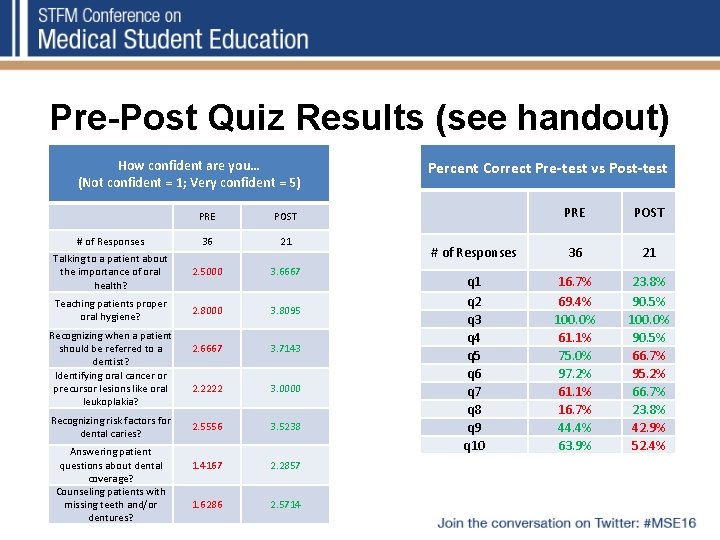 Pre-Post Quiz Results (see handout) How confident are you… (Not confident = 1; Very