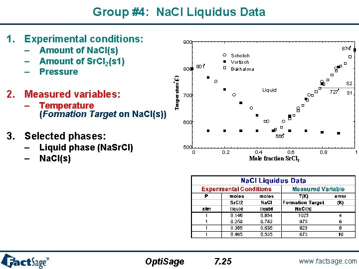 Group #4: Na. Cl Liquidus Data 1. Experimental conditions: Amount of Na. Cl(s) Amount