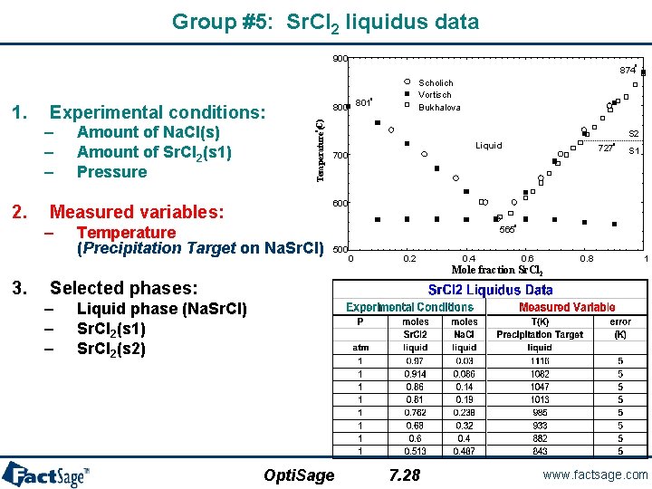 Group #5: Sr. Cl 2 liquidus data 900 o 874 Scholich Vortisch Bukhalova o