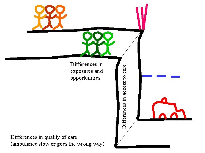 Differences in quality of care (ambulance slow or goes the wrong way) Differences in