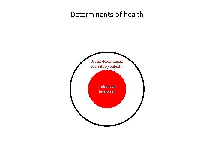 Determinants of health Social determinants of health (contexts) Individual behaviors 