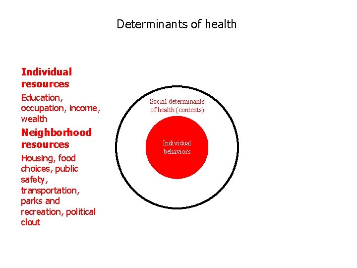 Determinants of health Individual resources Education, occupation, income, wealth Neighborhood resources Housing, food choices,