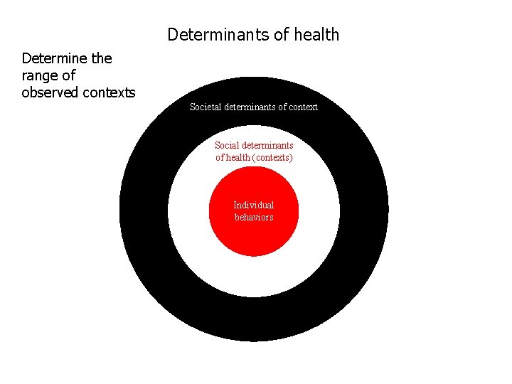 Determinants of health Determine the range of observed contexts Societal determinants of context Social