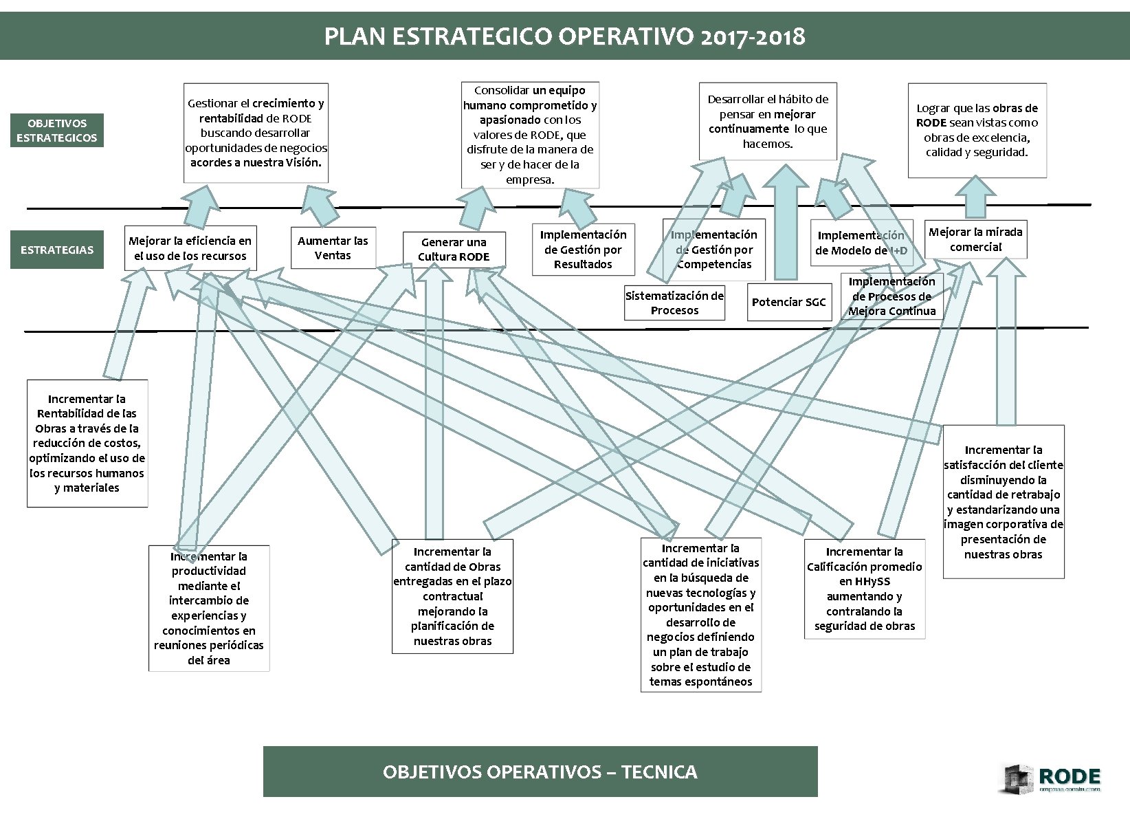 PLAN ESTRATEGICO OPERATIVO 2017 -2018 Gestionar el crecimiento y rentabilidad de RODE buscando desarrollar PLAN ESTRATEGICO OPERATIVO 2017 -2018 Gestionar el crecimiento y rentabilidad de RODE buscando desarrollar