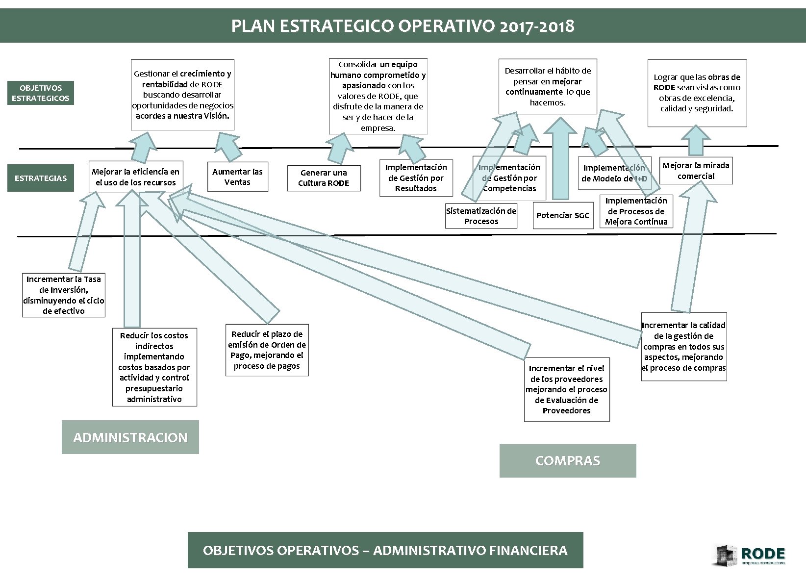 PLAN ESTRATEGICO OPERATIVO 2017 -2018 Gestionar el crecimiento y rentabilidad de RODE buscando desarrollar