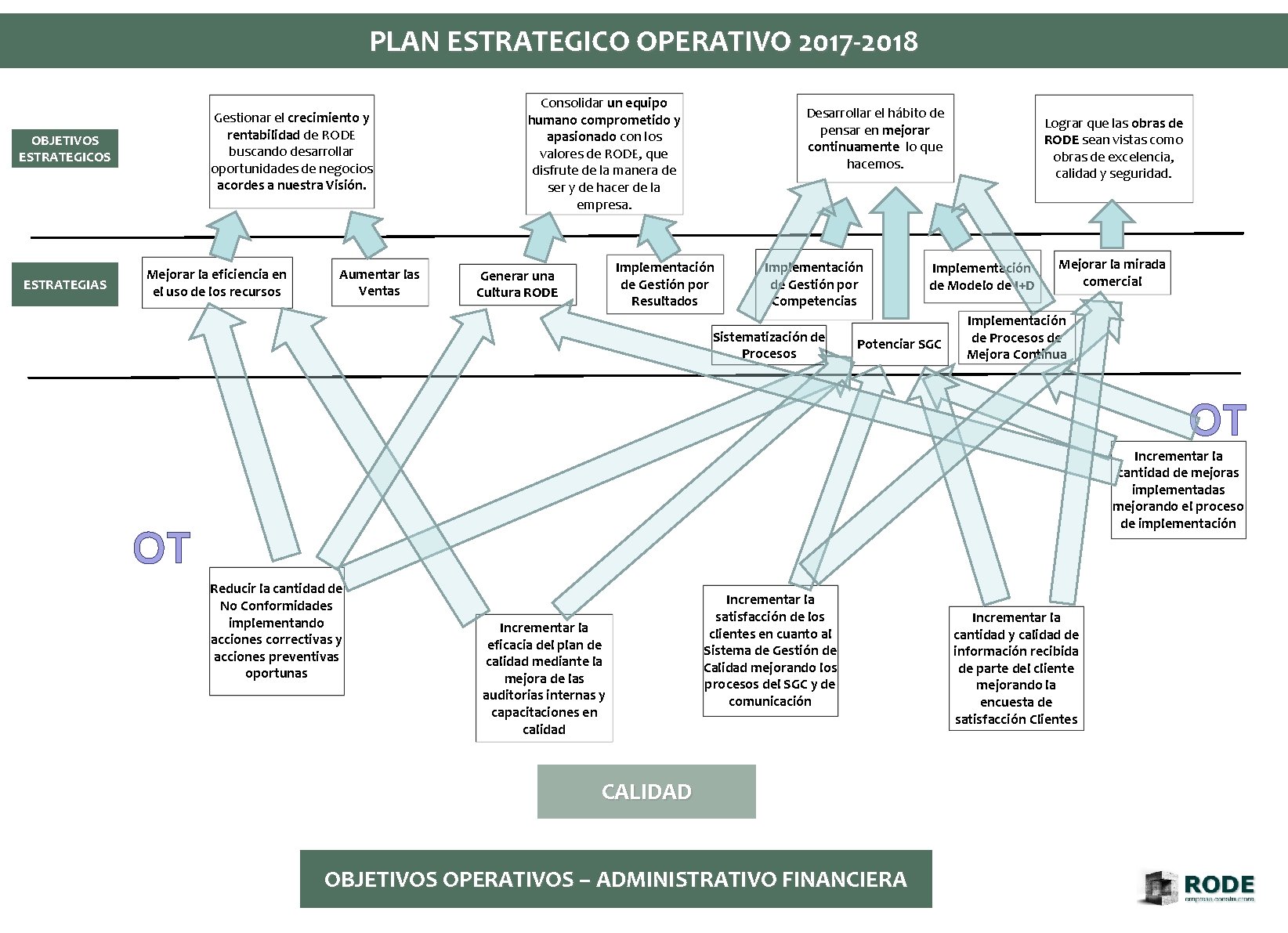 PLAN ESTRATEGICO OPERATIVO 2017 -2018 Gestionar el crecimiento y rentabilidad de RODE buscando desarrollar