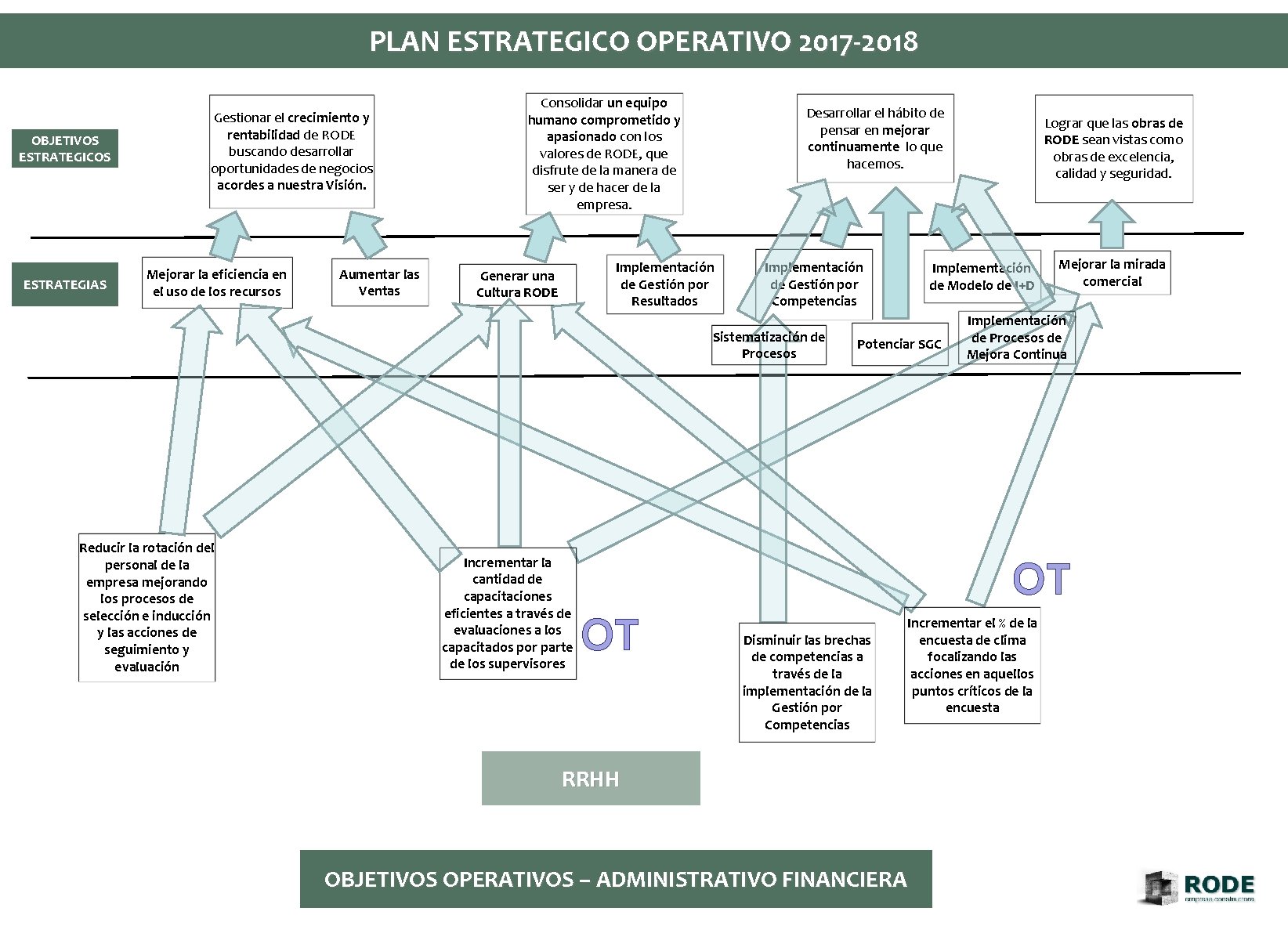 PLAN ESTRATEGICO OPERATIVO 2017 -2018 OBJETIVOS ESTRATEGICOS ESTRATEGIAS Gestionar el crecimiento y rentabilidad de