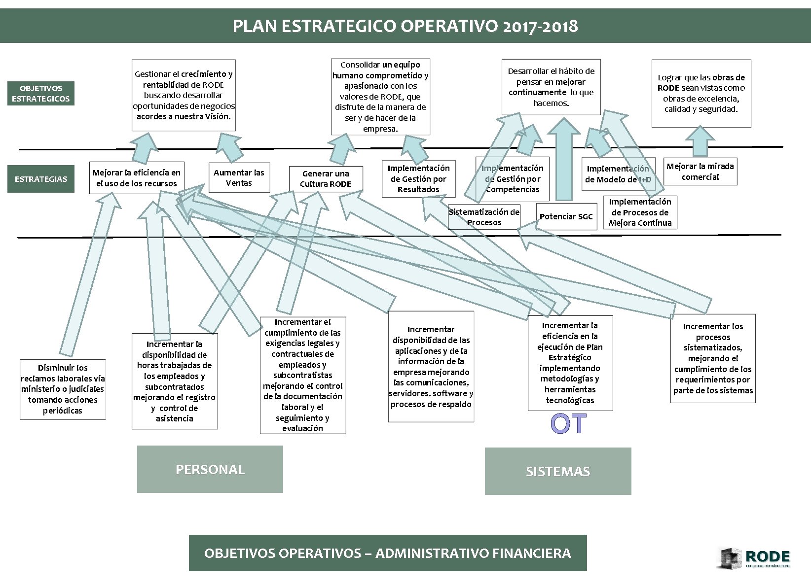 PLAN ESTRATEGICO OPERATIVO 2017 -2018 Gestionar el crecimiento y rentabilidad de RODE buscando desarrollar