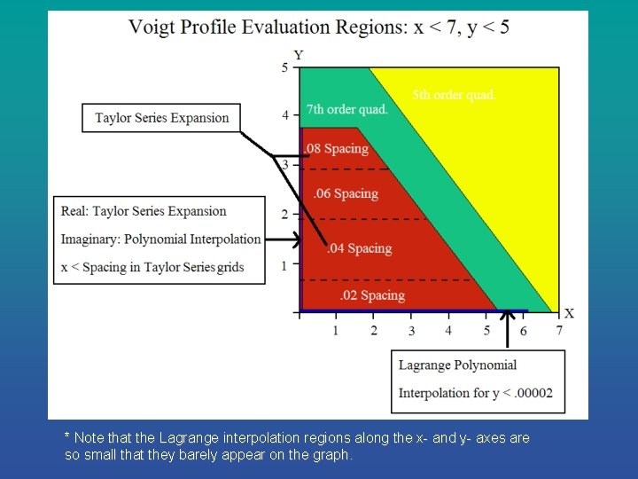 * Note that the Lagrange interpolation regions along the x- and y- axes are