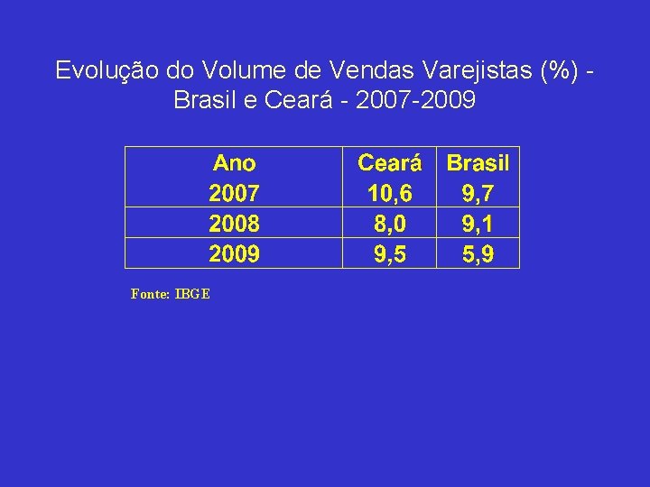 Evolução do Volume de Vendas Varejistas (%) Brasil e Ceará - 2007 -2009 Fonte: