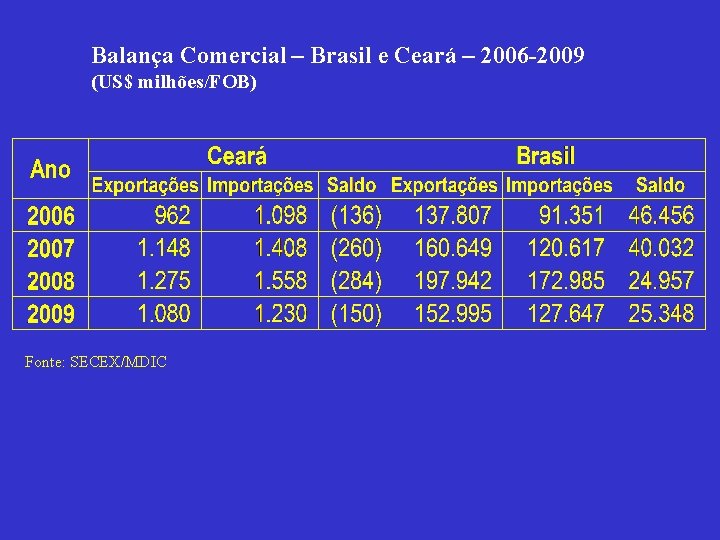 Balança Comercial – Brasil e Ceará – 2006 -2009 (US$ milhões/FOB) Fonte: SECEX/MDIC 