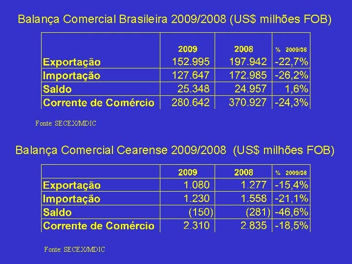 Balança Comercial Brasileira 2009/2008 (US$ milhões FOB) Fonte: SECEX/MDIC Balança Comercial Cearense 2009/2008 (US$