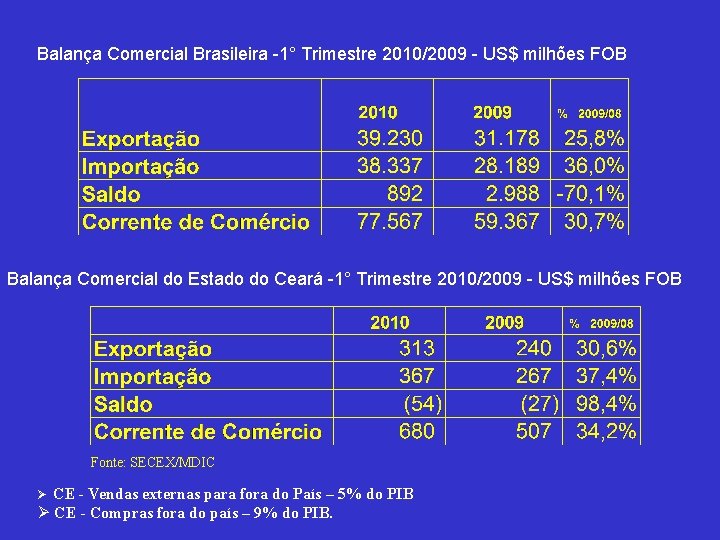 Balança Comercial Brasileira -1° Trimestre 2010/2009 - US$ milhões FOB Balança Comercial do Estado