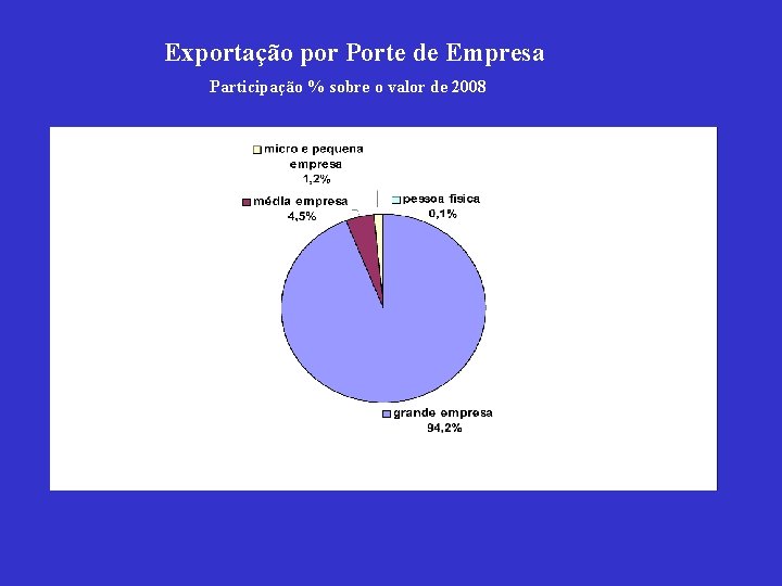 Exportação por Porte de Empresa Participação % sobre o valor de 2008 