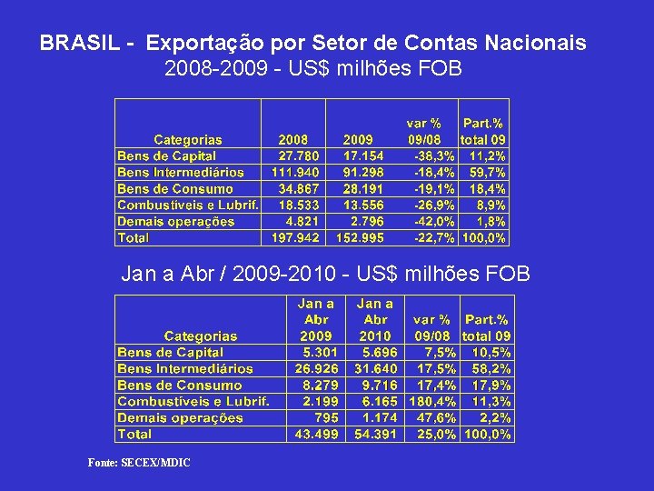 BRASIL - Exportação por Setor de Contas Nacionais 2008 -2009 - US$ milhões FOB