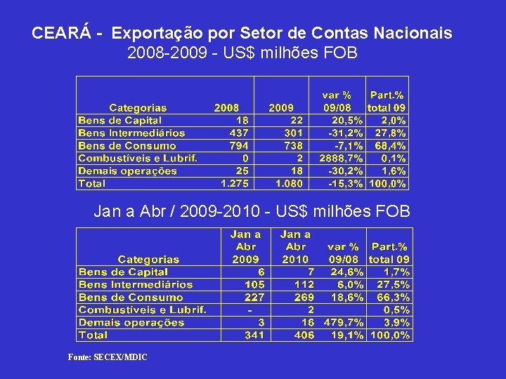 CEARÁ - Exportação por Setor de Contas Nacionais 2008 -2009 - US$ milhões FOB
