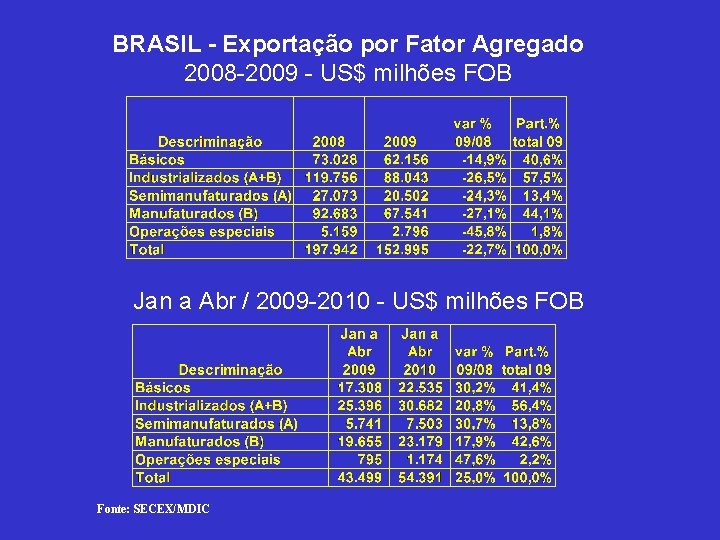 BRASIL - Exportação por Fator Agregado 2008 -2009 - US$ milhões FOB Jan a