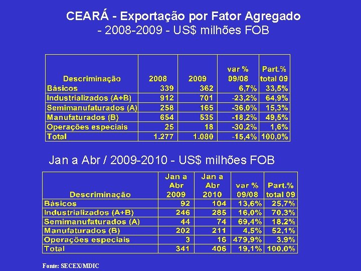CEARÁ - Exportação por Fator Agregado - 2008 -2009 - US$ milhões FOB Jan