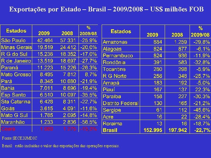 Exportações por Estado – Brasil – 2009/2008 – US$ milhões FOB Fonte SECEX/MDIC Brasil: