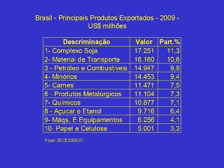 Brasil - Principais Produtos Exportados - 2009 US$ milhões Fonte: SECEX/MDIC 