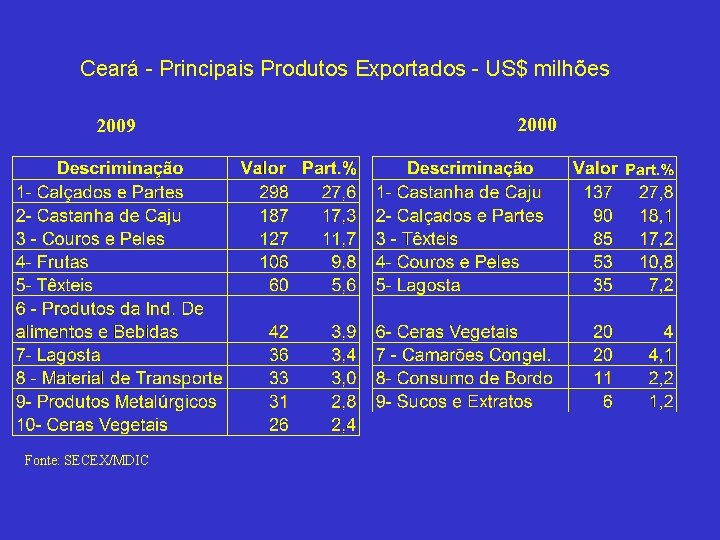 Ceará - Principais Produtos Exportados - US$ milhões 2009 Fonte: SECEX/MDIC 2000 