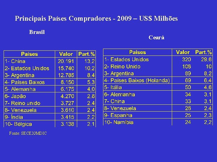 Principais Países Compradores - 2009 – US$ Milhões Brasil Fonte: SECEX/MDIC Ceará 