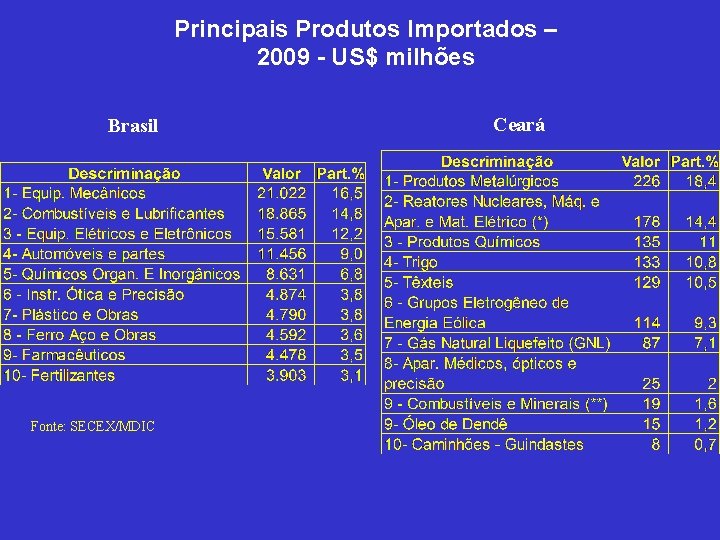 Principais Produtos Importados – 2009 - US$ milhões Brasil Fonte: SECEX/MDIC Ceará 