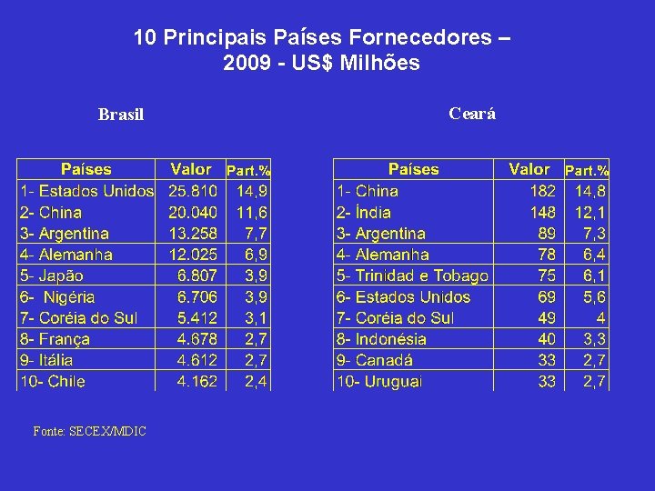 10 Principais Países Fornecedores – 2009 - US$ Milhões Brasil Fonte: SECEX/MDIC Ceará 