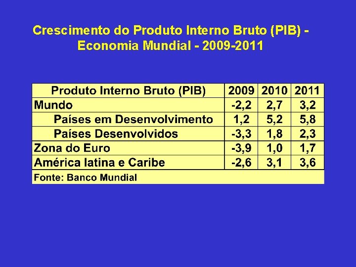 Crescimento do Produto Interno Bruto (PIB) Economia Mundial - 2009 -2011 