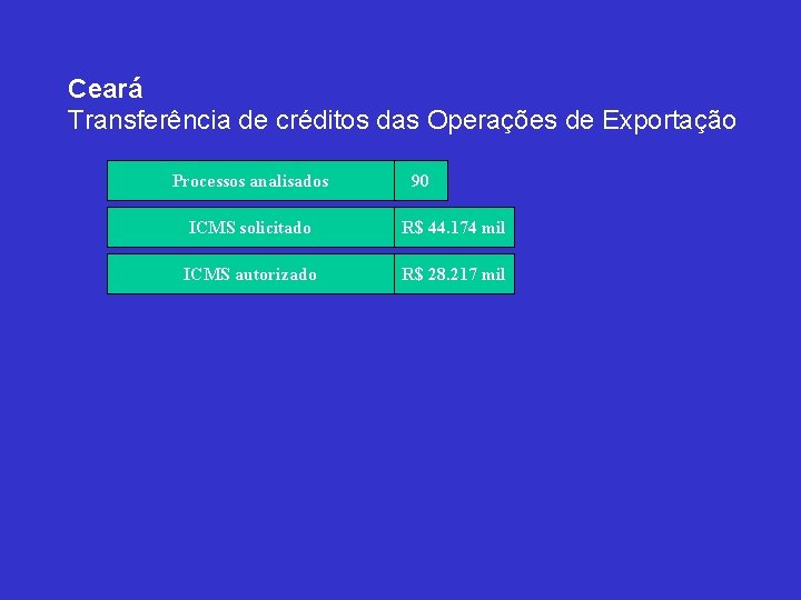 Ceará Transferência de créditos das Operações de Exportação Processos analisados Total de Processos Analisados