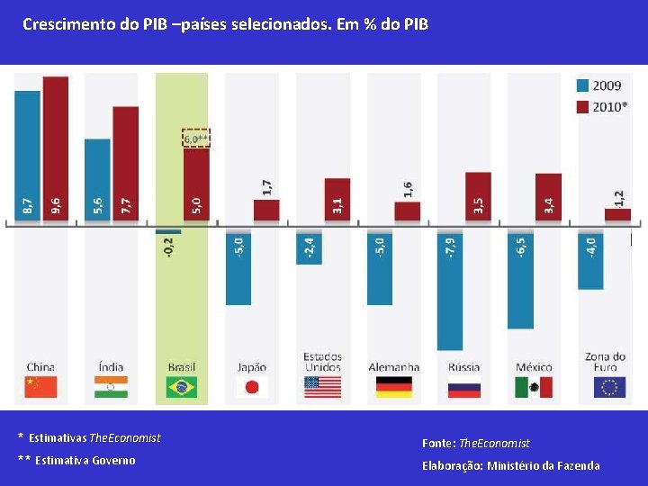 Crescimento do PIB –países selecionados. Em % do PIB * Estimativas The. Economist Fonte: