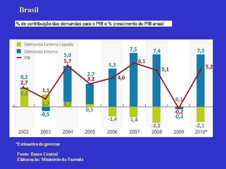 Brasil *Estimativa do governo Fonte: Banco Central Elaboração: Ministério da Fazenda 