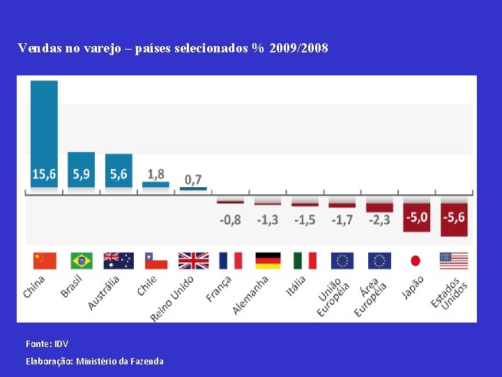 Vendas no varejo – países selecionados % 2009/2008 Fonte: IDV Elaboração: Ministério da Fazenda