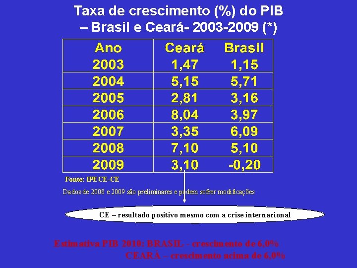 Taxa de crescimento (%) do PIB – Brasil e Ceará- 2003 -2009 (*) Fonte: