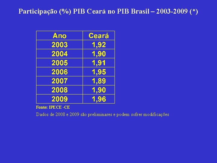 Participação (%) PIB Ceará no PIB Brasil – 2003 -2009 (*) Fonte: IPECE -CE