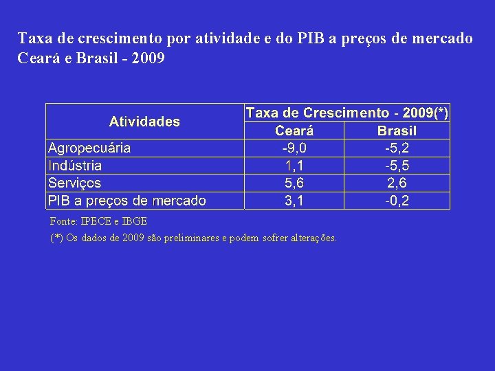 Taxa de crescimento por atividade e do PIB a preços de mercado Ceará e