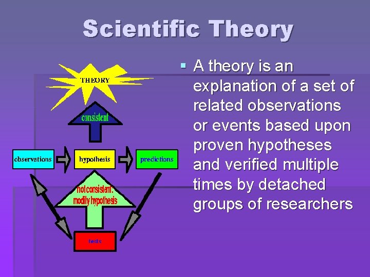 Scientific Theory § A theory is an explanation of a set of related observations Scientific Theory § A theory is an explanation of a set of related observations