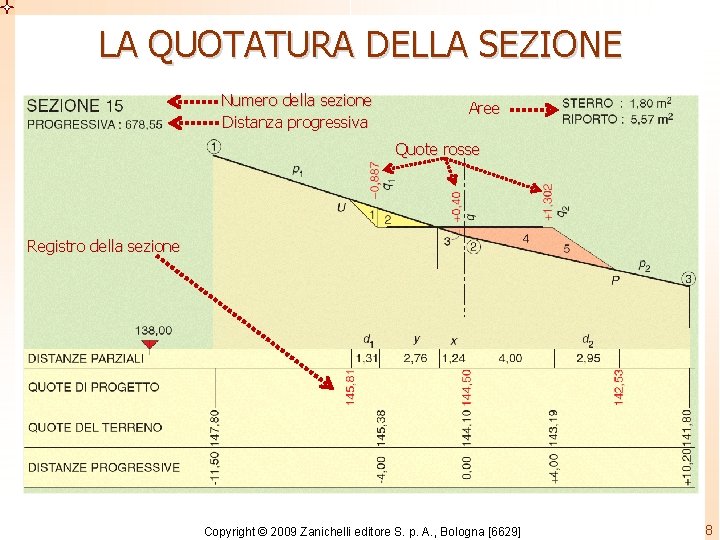 LA QUOTATURA DELLA SEZIONE Numero della sezione Distanza progressiva Aree Quote rosse Registro della