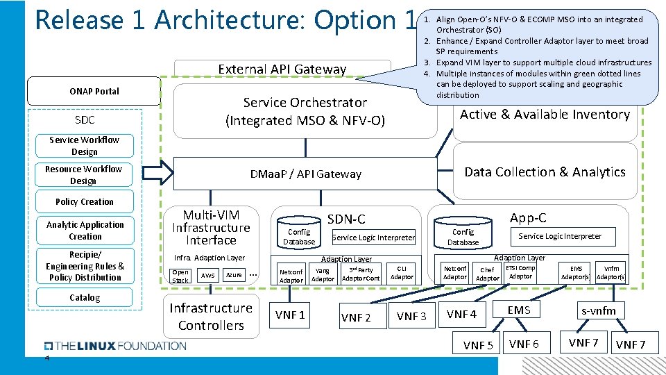 Release 1 Architecture: Option 1 External API Gateway ONAP Portal Service Orchestrator (Integrated MSO