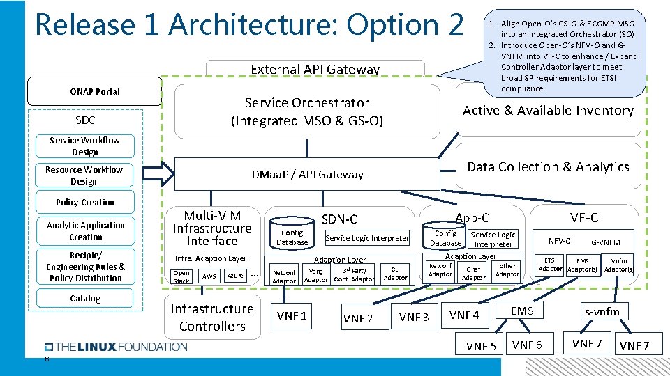 Release 1 Architecture: Option 2 1. Align Open-O’s GS-O & ECOMP MSO into an