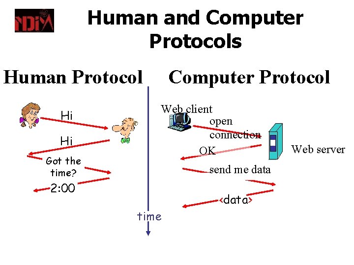 Human and Computer Protocols Human Protocol Hi Hi Got the time? Computer Protocol Web