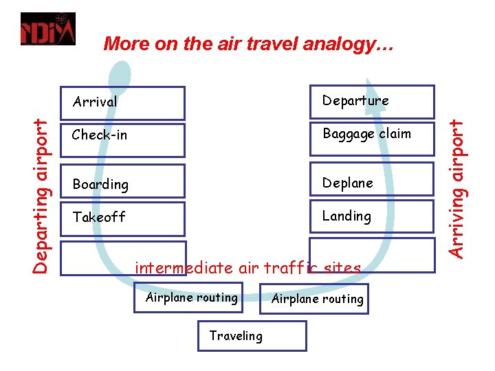 Arrival Departure Check-in Baggage claim Boarding Deplane Takeoff Landing intermediate air traffic sites Airplane